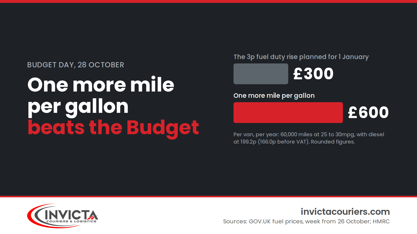Infographic: Budget day, 28 October. One more mile per gallon beats the Budget. The 3p fuel duty rise planned for 1 January costs about £300 per van a year, while one more mile per gallon saves about £600. Based on 60,000 miles a year at 25 to 30mpg, with diesel at 199.2p.