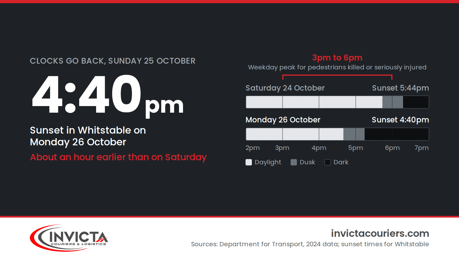 Infographic: the clocks go back on Sunday 25 October. Sunset in Whitstable is 5:44pm on Saturday 24 October and 4:40pm on Monday 26 October, about an hour earlier. 3pm to 6pm is the weekday peak for pedestrians killed or seriously injured. Source: Department for Transport, 2024 data.