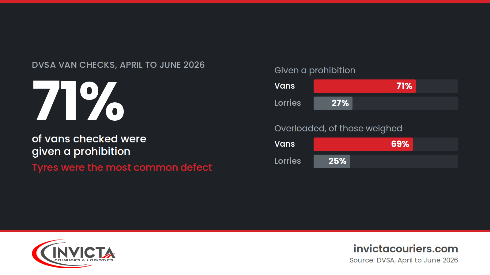 Chart of DVSA roadside checks, April to June 2026: 71% of vans checked were given a prohibition, against 27% of lorries, and 69% of vans weighed were overloaded, against 25% of lorries. Tyres were the most common defect.